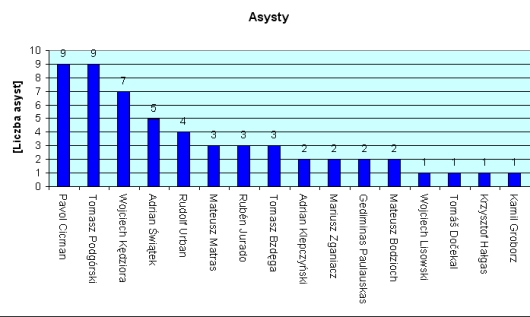 sezon2012_asysty